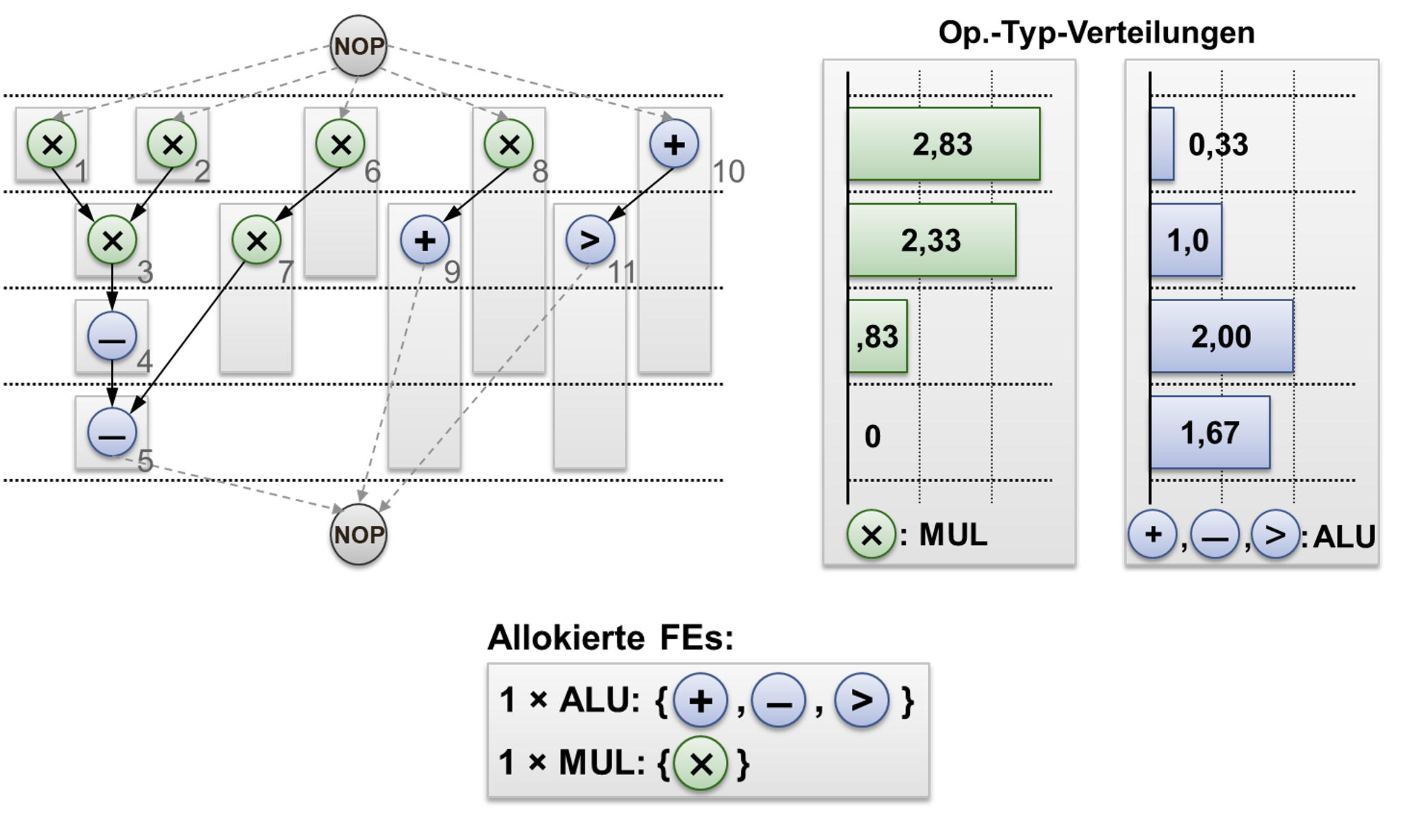 Data-flow Graph