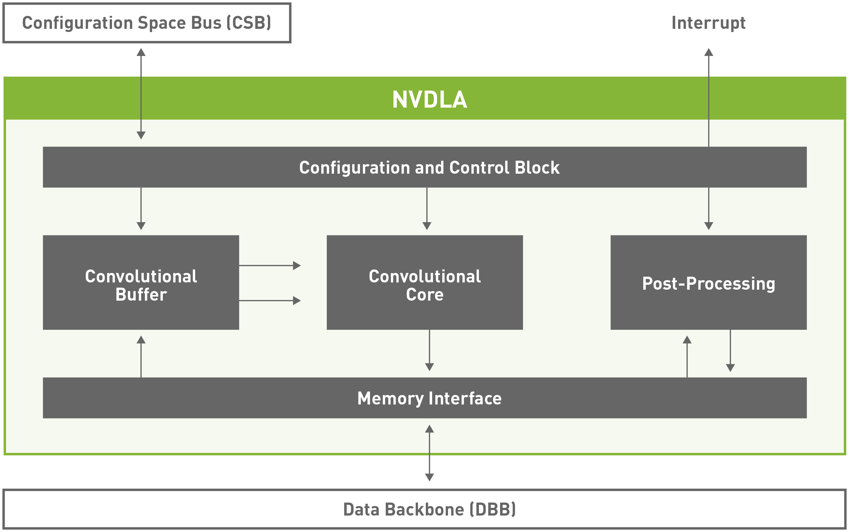 NVDLA Accelerator