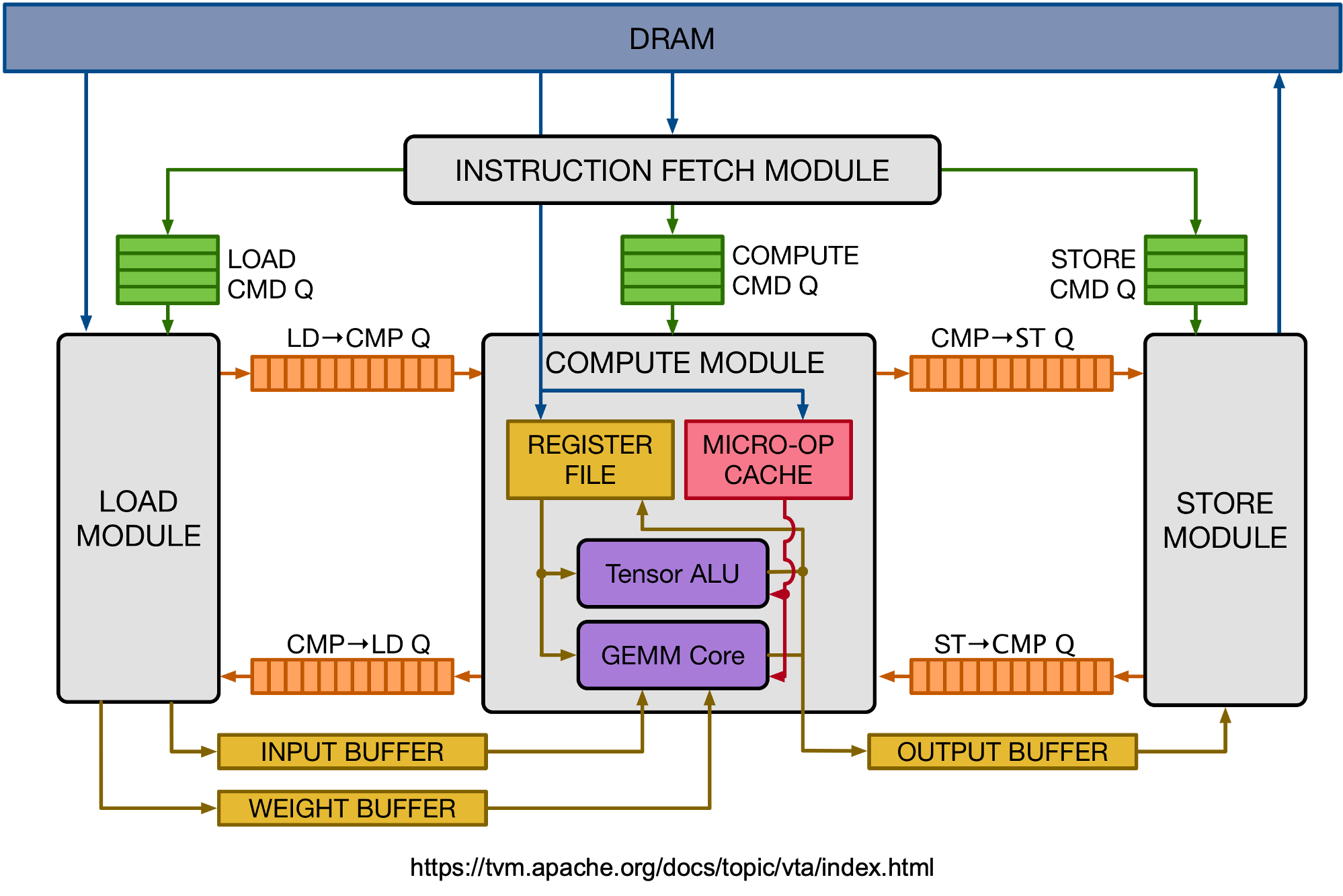 VTA Accelerator