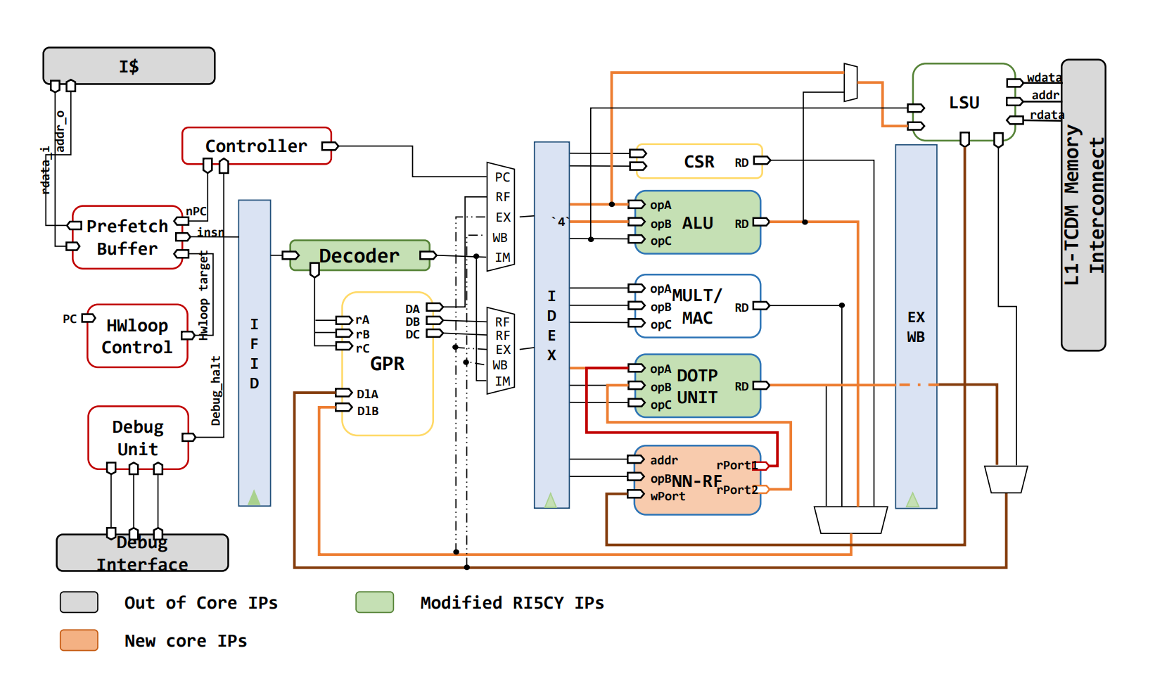XpulpNN Architecture